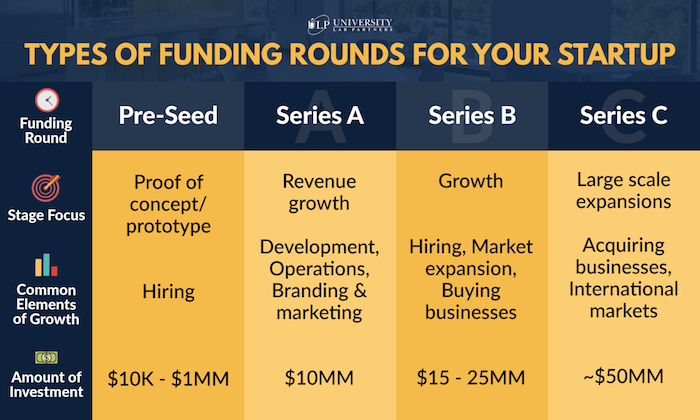 How To Use Your Series A Funding To Drive Marketing Results Now